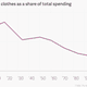 clothes spending, discretionary spending, discretionary expenditures, shopping, retail, cheap clothes, fast fashion